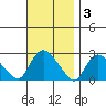 Haddam tide chart for Monday, November 3, 2025