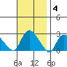 Haddam tide chart for Tuesday, November 4, 2025