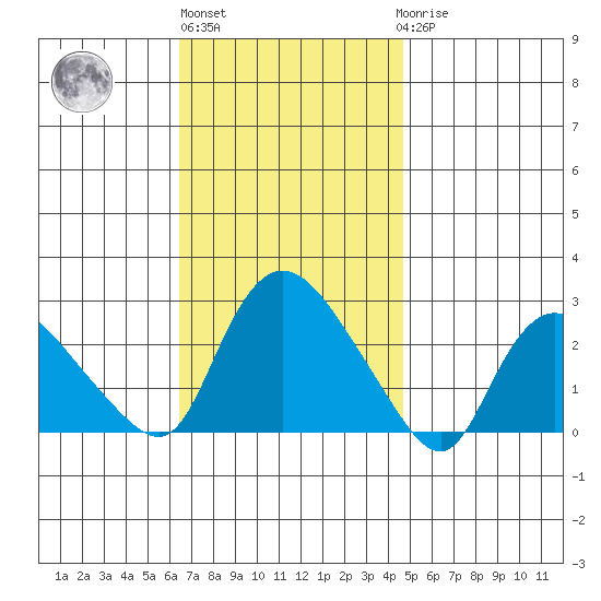 Haddam tide chart for Wednesday, November 5, 2025