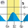 Haddam tide chart for Wednesday, November 5, 2025