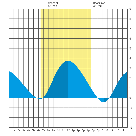 Haddam tide chart for Thursday, November 6, 2025