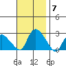 Haddam tide chart for Friday, November 7, 2025