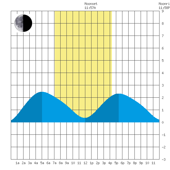 Haddam tide chart for Thursday, December 11, 2025