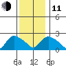 Haddam tide chart for Thursday, December 11, 2025