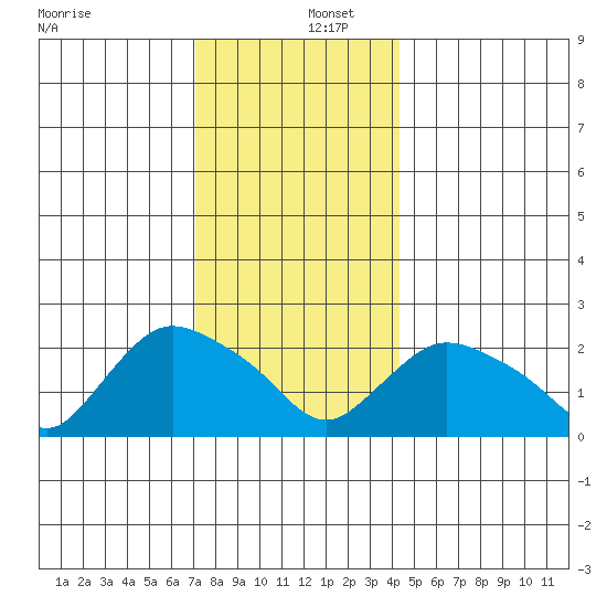 Haddam tide chart for Friday, December 12, 2025