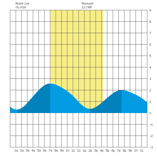 Haddam tide chart for Saturday, December 13, 2025