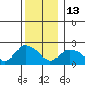 Haddam tide chart for Saturday, December 13, 2025