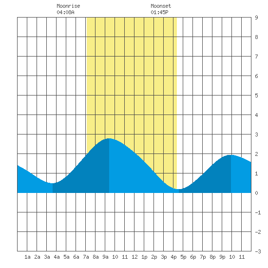 Haddam tide chart for Tuesday, December 16, 2025