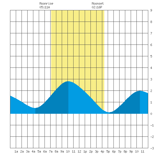 Haddam tide chart for Wednesday, December 17, 2025