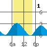 Haddam tide chart for Monday, December 1, 2025