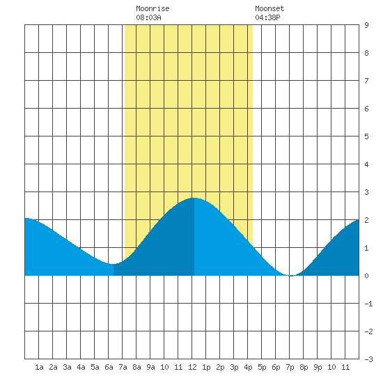 Haddam tide chart for Saturday, December 20, 2025