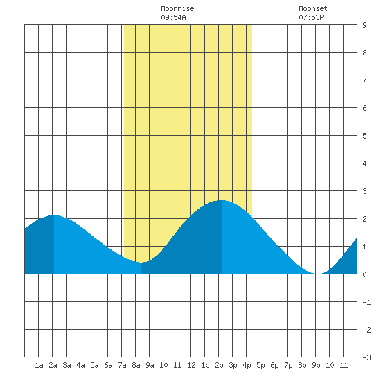 Haddam tide chart for Tuesday, December 23, 2025