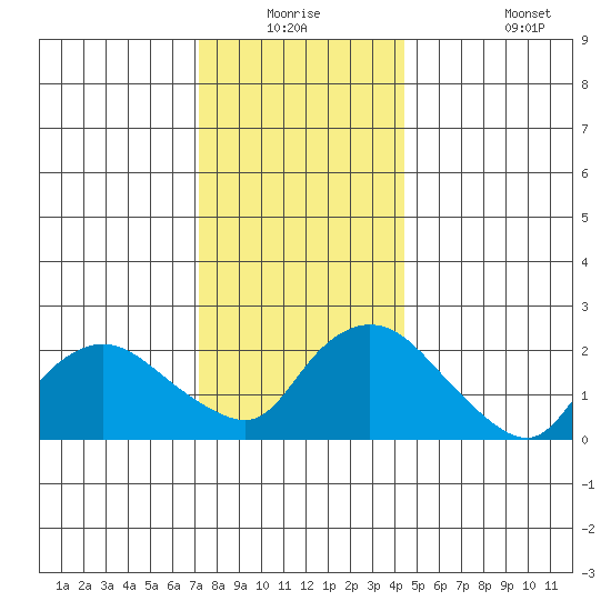 Haddam tide chart for Wednesday, December 24, 2025