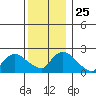 Haddam tide chart for Thursday, December 25, 2025