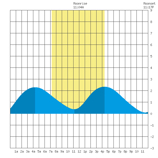 Haddam tide chart for Friday, December 26, 2025