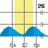 Haddam tide chart for Friday, December 26, 2025