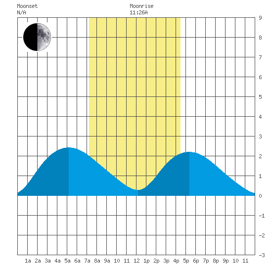 Haddam tide chart for Saturday, December 27, 2025