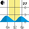 Haddam tide chart for Saturday, December 27, 2025