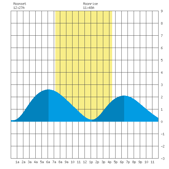 Haddam tide chart for Sunday, December 28, 2025