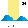 Haddam tide chart for Sunday, December 28, 2025