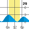Haddam tide chart for Monday, December 29, 2025