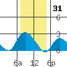 Haddam tide chart for Wednesday, December 31, 2025