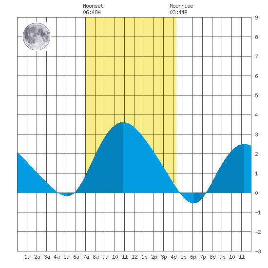 Haddam tide chart for Thursday, December 4, 2025