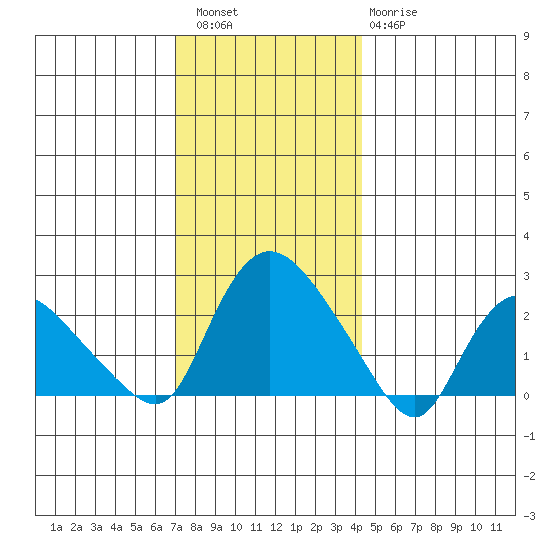 Haddam tide chart for Friday, December 5, 2025