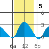 Haddam tide chart for Friday, December 5, 2025