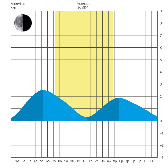 Haddam tide chart for Saturday, January 10, 2026