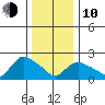 Haddam tide chart for Saturday, January 10, 2026