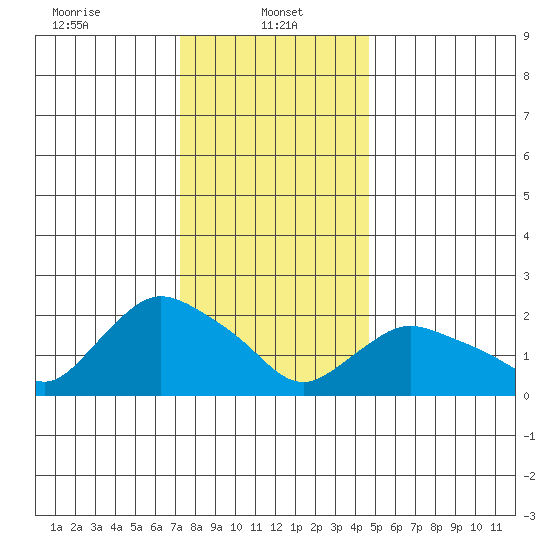 Haddam tide chart for Sunday, January 11, 2026