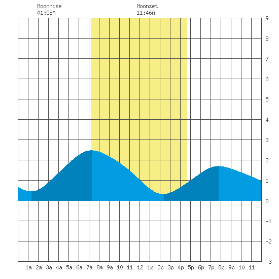 Haddam tide chart for Monday, January 12, 2026