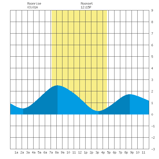 Haddam tide chart for Tuesday, January 13, 2026