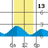 Haddam tide chart for Tuesday, January 13, 2026