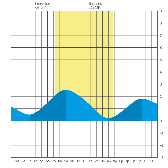 Haddam tide chart for Wednesday, January 14, 2026