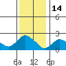 Haddam tide chart for Wednesday, January 14, 2026