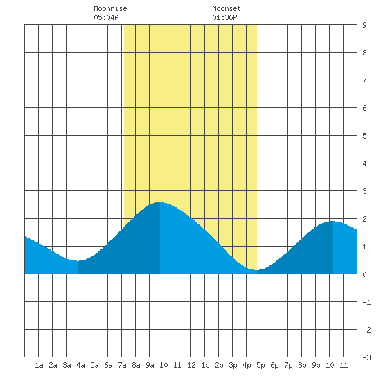 Haddam tide chart for Thursday, January 15, 2026