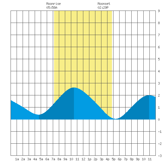 Haddam tide chart for Friday, January 16, 2026