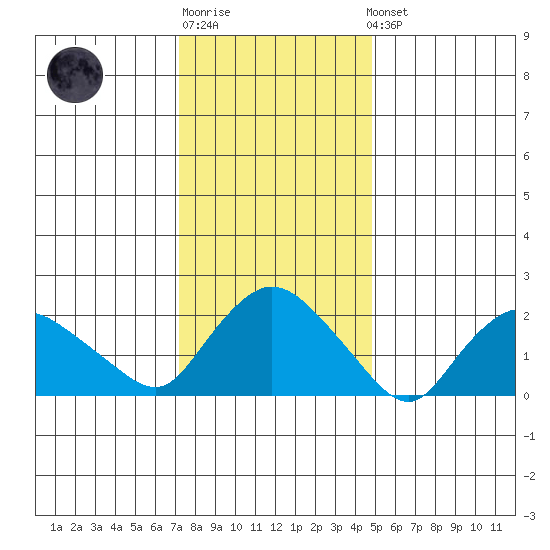 Haddam tide chart for Sunday, January 18, 2026