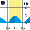 Haddam tide chart for Sunday, January 18, 2026