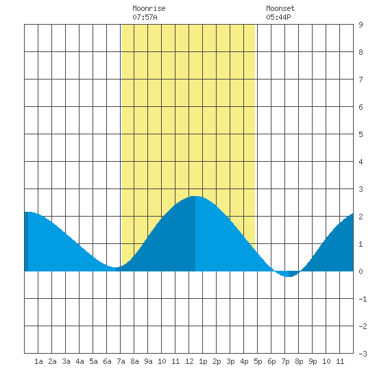 Haddam tide chart for Monday, January 19, 2026