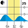 Haddam tide chart for Sunday, January 25, 2026