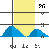 Haddam tide chart for Monday, January 26, 2026