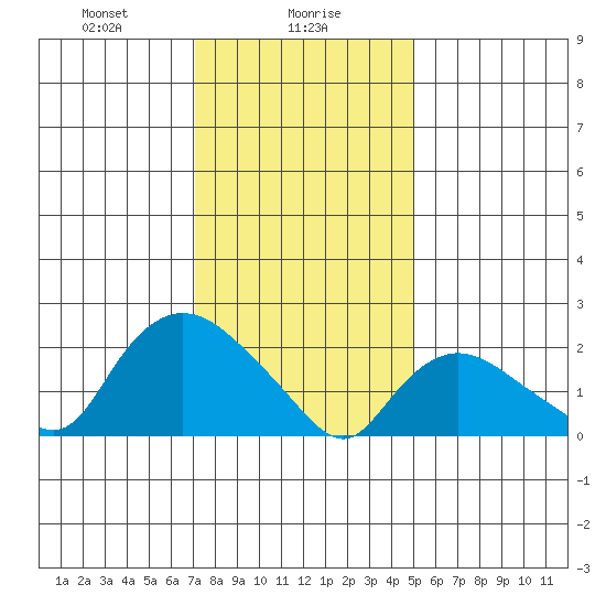 Haddam tide chart for Tuesday, January 27, 2026