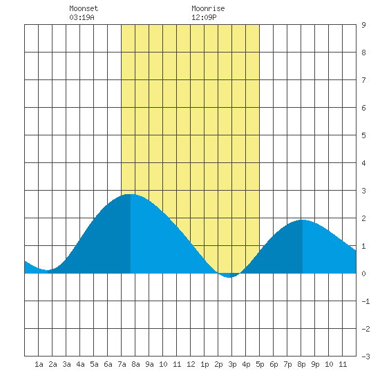 Haddam tide chart for Wednesday, January 28, 2026