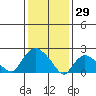 Haddam tide chart for Thursday, January 29, 2026