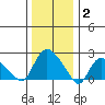 Haddam tide chart for Friday, January 2, 2026