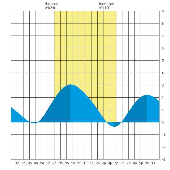 Haddam tide chart for Friday, January 30, 2026