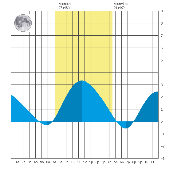 Haddam tide chart for Saturday, January 3, 2026
